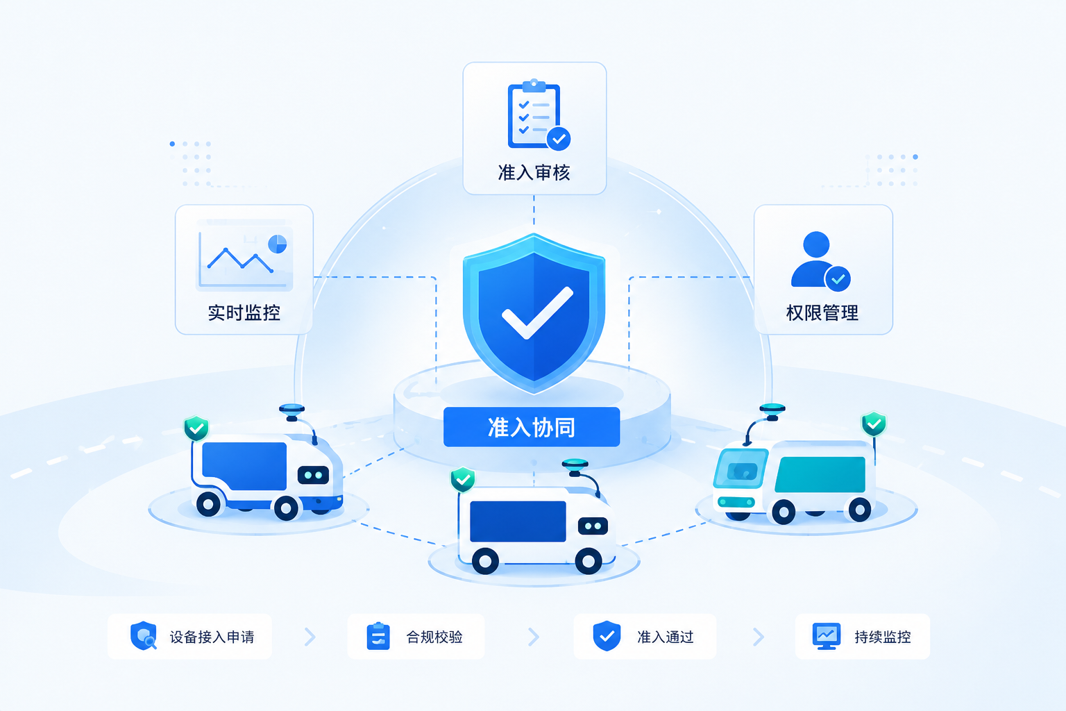 无人车经过道路准入核验并进入合规运营线路